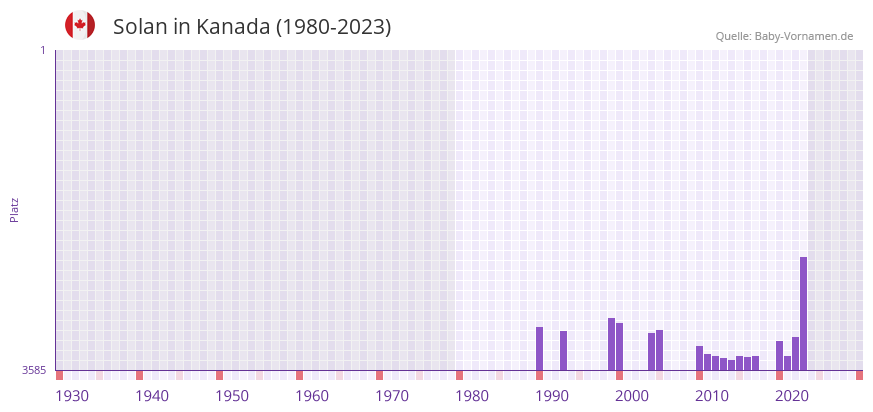 Solan in der Vornamen-Hitliste von Kanada (1980-2023)