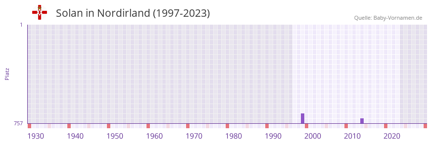 Solan in der Vornamen-Hitliste von Nordirland (1997-2023)