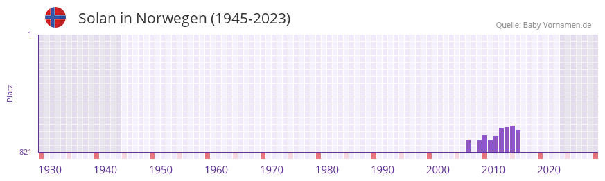 Solan in der Vornamen-Hitliste von Norwegen (1945-2023)