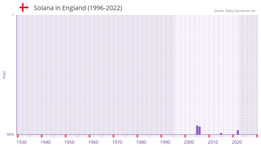 Solana in der Vornamen-Hitliste von England (1996-2022)