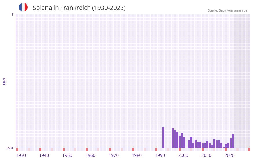 Solana in der Vornamen-Hitliste von Frankreich (1930-2023)
