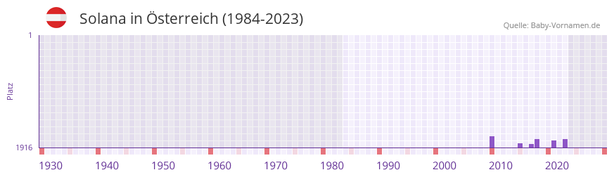 Solana in der Vornamen-Hitliste von sterreich (1984-2023)