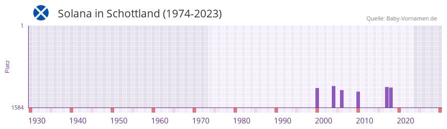 Solana in der Vornamen-Hitliste von Schottland (1974-2023)