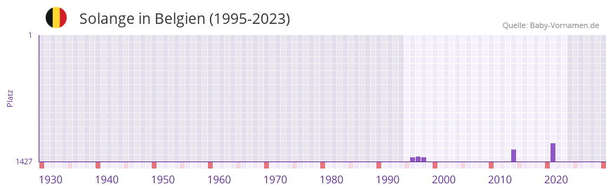 Solange in der Vornamen-Hitliste von Belgien (1995-2023)