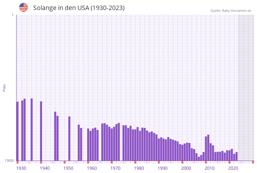 Solange in der Vornamen-Hitliste von den USA (1930-2023)