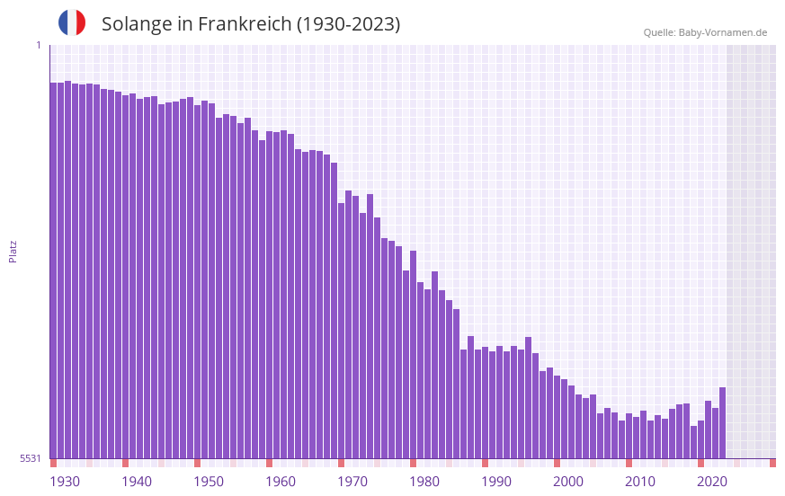 Solange in der Vornamen-Hitliste von Frankreich (1930-2023)