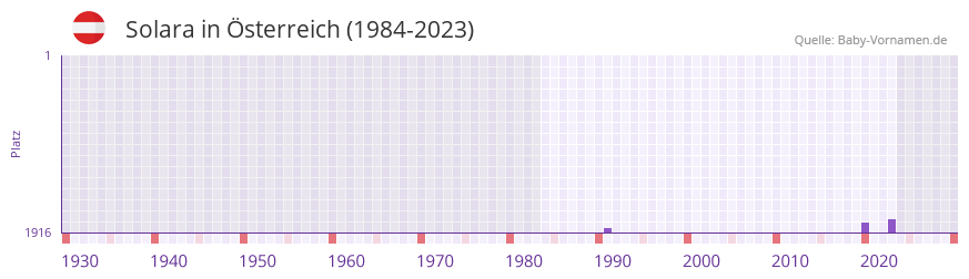 Solara in der Vornamen-Hitliste von sterreich (1984-2023)