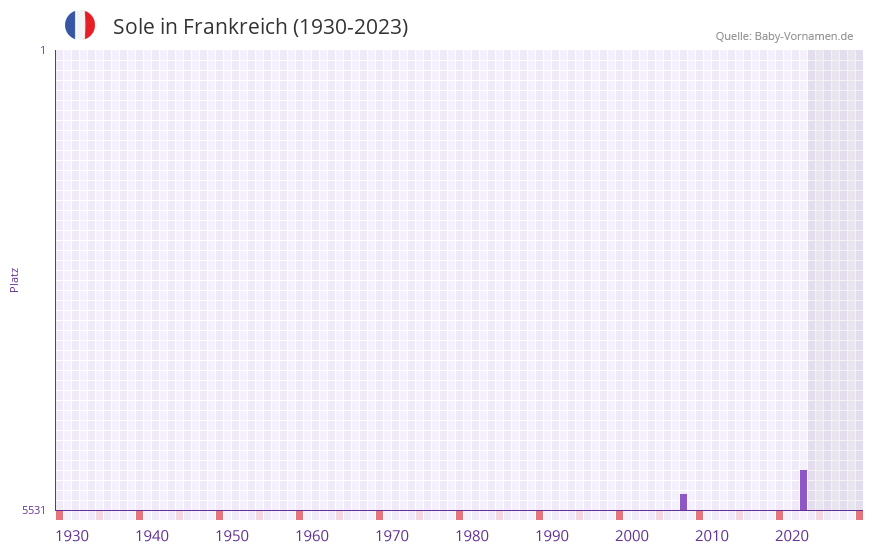 Sole in der Vornamen-Hitliste von Frankreich (1930-2023)