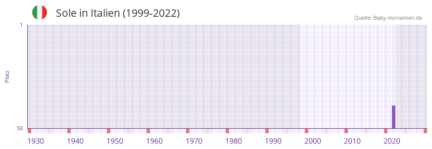 Sole in der Vornamen-Hitliste von Italien (1999-2022)