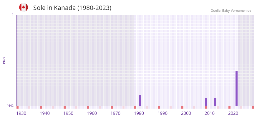 Sole in der Vornamen-Hitliste von Kanada (1980-2023)