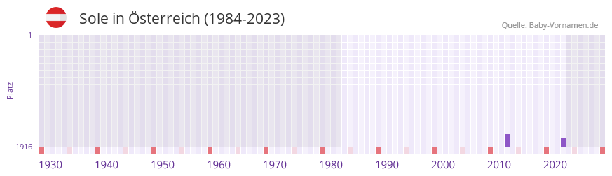 Sole in der Vornamen-Hitliste von sterreich (1984-2023)