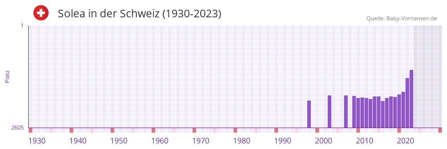 Solea in der Vornamen-Hitliste von der Schweiz (1930-2023)