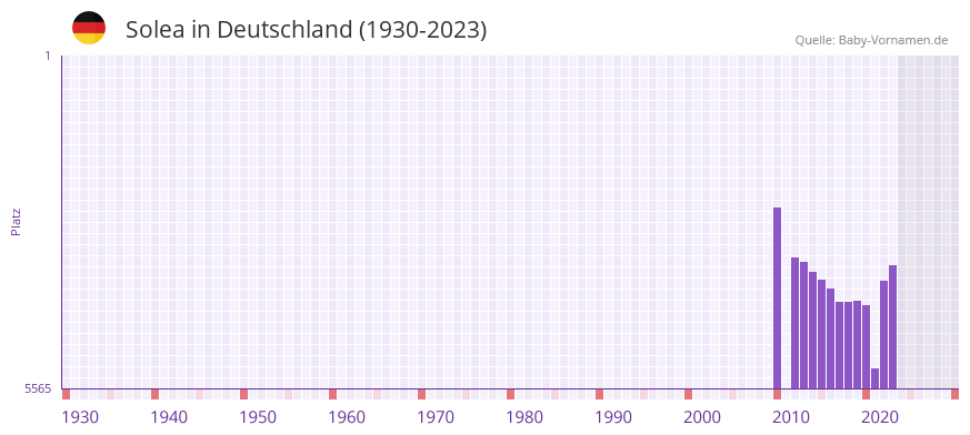 Solea in der Vornamen-Hitliste von Deutschland (1930-2023)