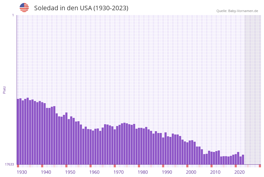 Soledad in der Vornamen-Hitliste von den USA (1930-2023) Soledad in der Vornamen-Hitliste von den USA (1930-2023)