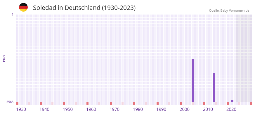 Soledad in der Vornamen-Hitliste von Deutschland (1930-2023) Soledad in der Vornamen-Hitliste von Deutschland (1930-2023)