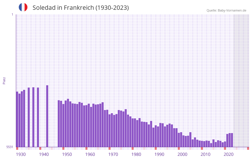 Soledad in der Vornamen-Hitliste von Frankreich (1930-2023) Soledad in der Vornamen-Hitliste von Frankreich (1930-2023)