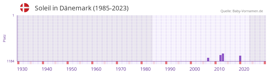 Soleil in der Vornamen-Hitliste von Dnemark (1985-2023)