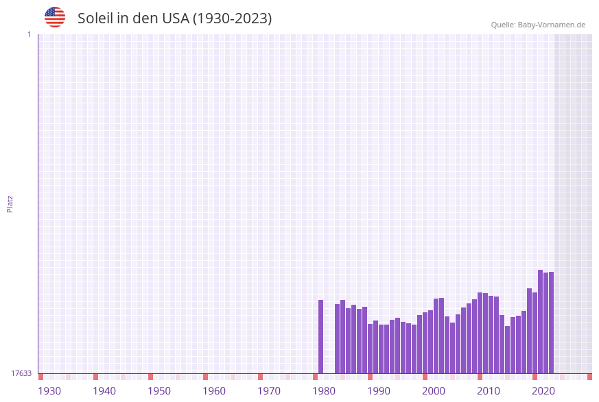 Soleil in der Vornamen-Hitliste von den USA (1930-2023)