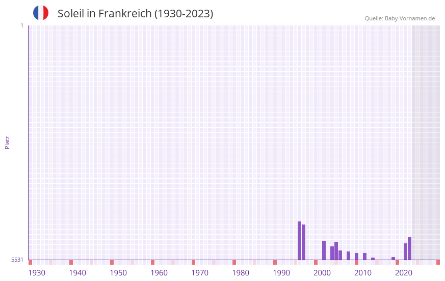 Soleil in der Vornamen-Hitliste von Frankreich (1930-2023)