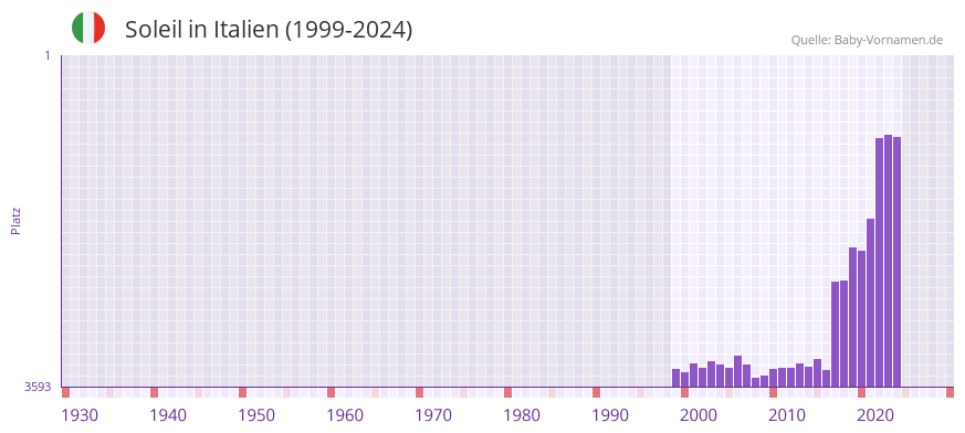 Soleil in der Vornamen-Hitliste von Italien (1999-2024)