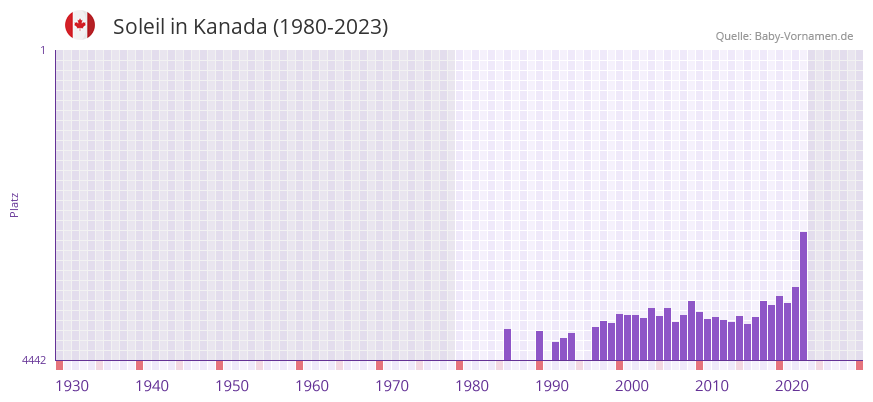 Soleil in der Vornamen-Hitliste von Kanada (1980-2023)