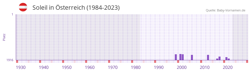 Soleil in der Vornamen-Hitliste von sterreich (1984-2023)