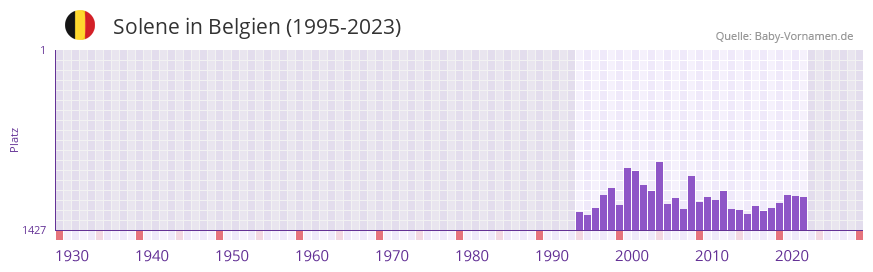 Solene in der Vornamen-Hitliste von Belgien (1995-2023)