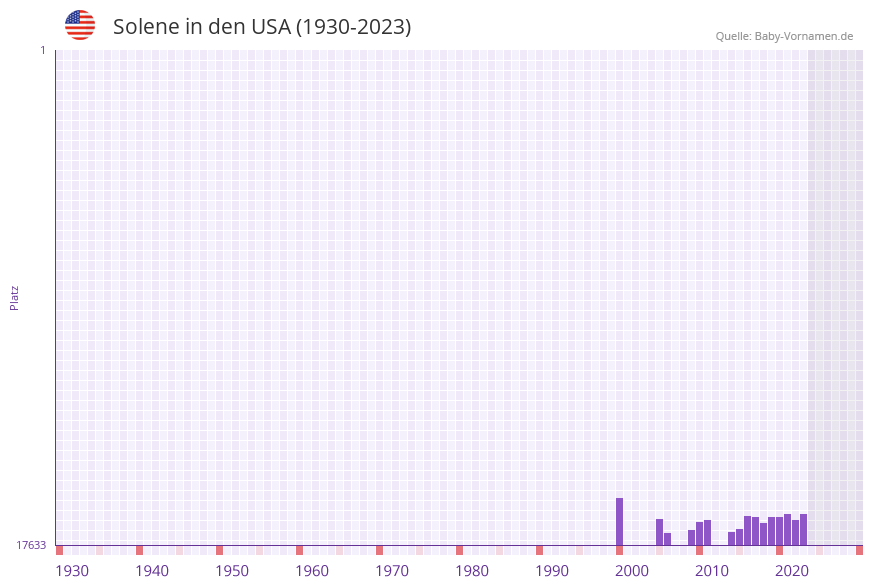 Solene in der Vornamen-Hitliste von den USA (1930-2023)