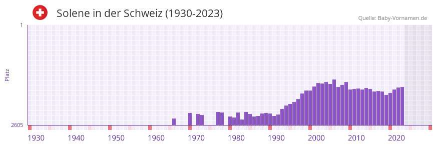 Solene in der Vornamen-Hitliste von der Schweiz (1930-2023)