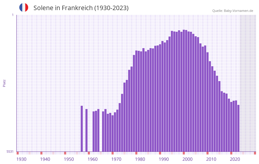 Solene in der Vornamen-Hitliste von Frankreich (1930-2023)