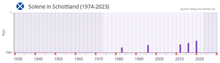 Solene in der Vornamen-Hitliste von Schottland (1974-2023)