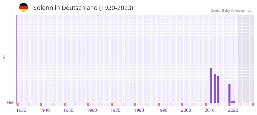 Solenn in der Vornamen-Hitliste von Deutschland (1930-2023)