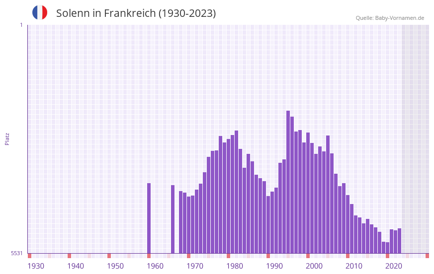 Solenn in der Vornamen-Hitliste von Frankreich (1930-2023)