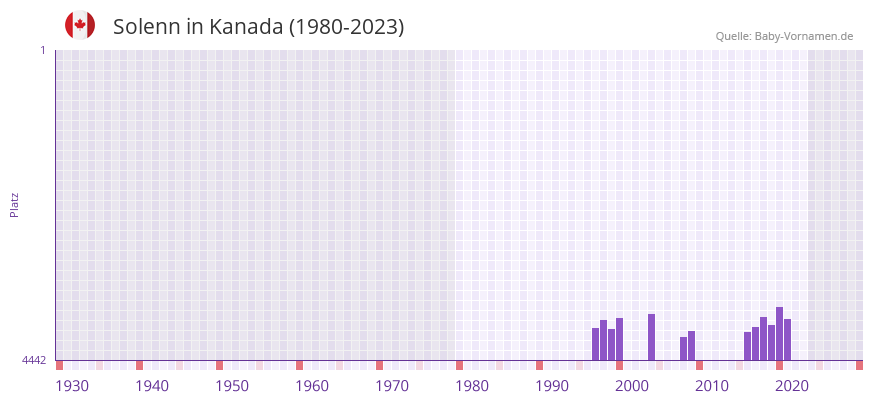Solenn in der Vornamen-Hitliste von Kanada (1980-2023)