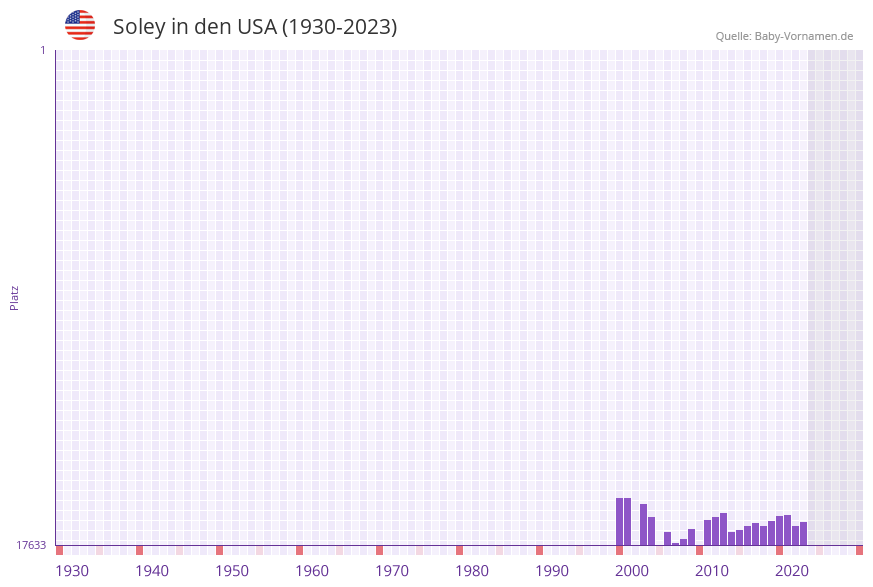 Soley in der Vornamen-Hitliste von den USA (1930-2023)