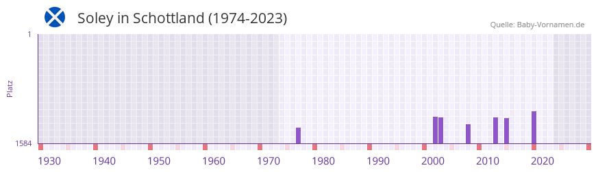 Soley in der Vornamen-Hitliste von Schottland (1974-2023)