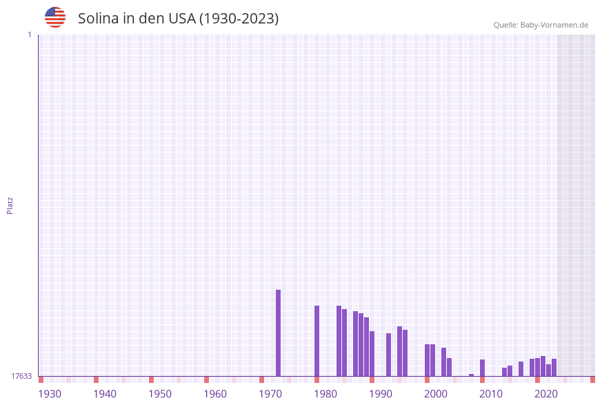 Solina in der Vornamen-Hitliste von den USA (1930-2023) Solina in der Vornamen-Hitliste von den USA (1930-2023)