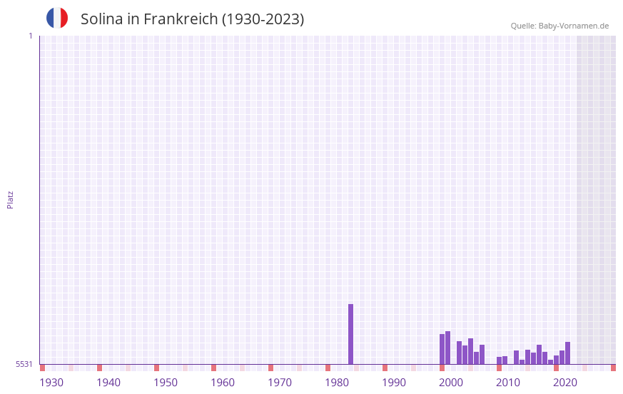 Solina in der Vornamen-Hitliste von Frankreich (1930-2023) Solina in der Vornamen-Hitliste von Frankreich (1930-2023)