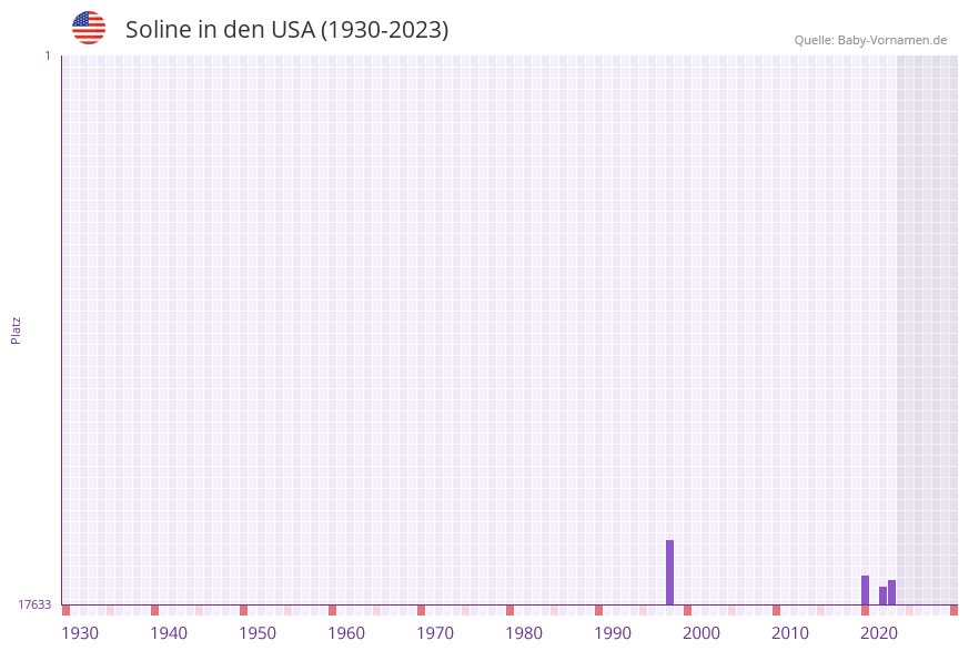 Soline in der Vornamen-Hitliste von den USA (1930-2023)