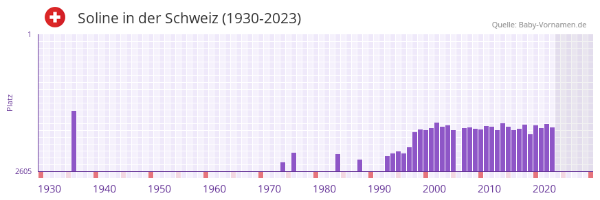 Soline in der Vornamen-Hitliste von der Schweiz (1930-2023)