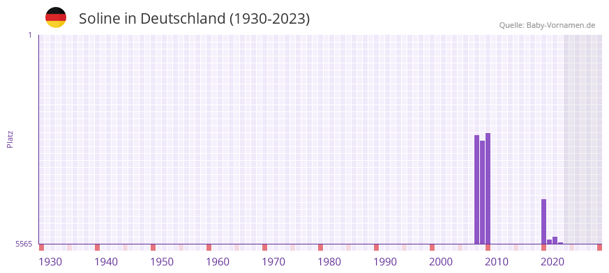Soline in der Vornamen-Hitliste von Deutschland (1930-2023)