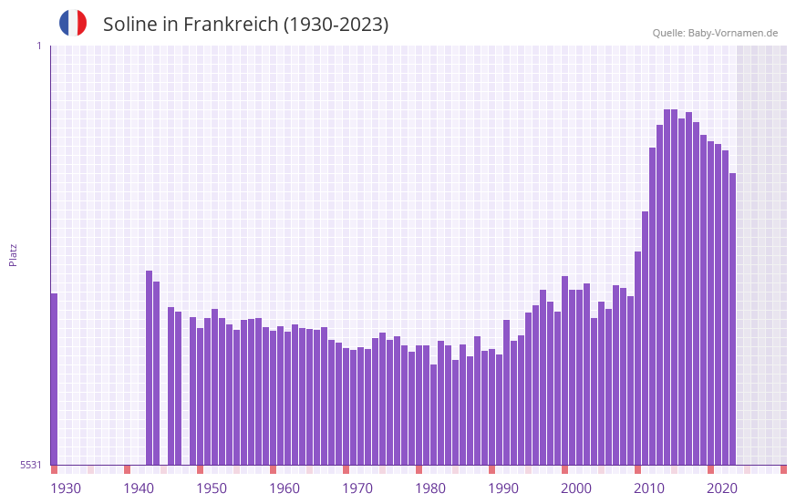 Soline in der Vornamen-Hitliste von Frankreich (1930-2023)