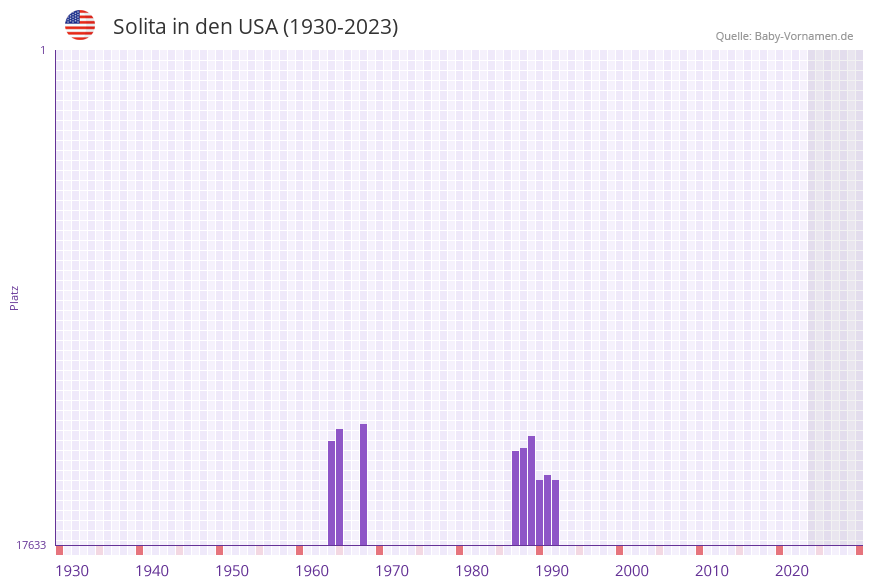 Solita in der Vornamen-Hitliste von den USA (1930-2023)
