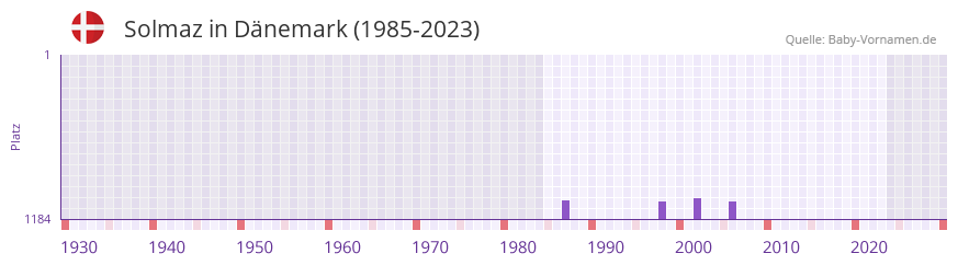 Solmaz in der Vornamen-Hitliste von Dänemark (1985-2023) Solmaz in der Vornamen-Hitliste von Dänemark (1985-2023)