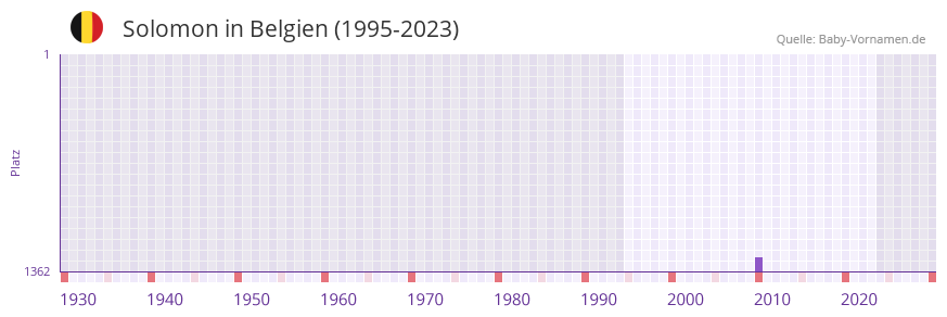 Solomon in der Vornamen-Hitliste von Belgien (1995-2023) Solomon in der Vornamen-Hitliste von Belgien (1995-2023)
