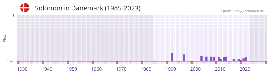 Solomon in der Vornamen-Hitliste von Dänemark (1985-2023) Solomon in der Vornamen-Hitliste von Dänemark (1985-2023)