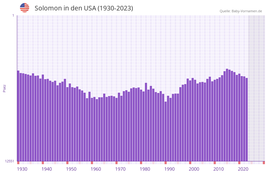 Solomon in der Vornamen-Hitliste von den USA (1930-2023) Solomon in der Vornamen-Hitliste von den USA (1930-2023)