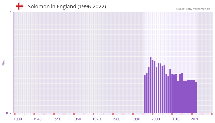 Solomon in der Vornamen-Hitliste von England (1996-2022) Solomon in der Vornamen-Hitliste von England (1996-2022)