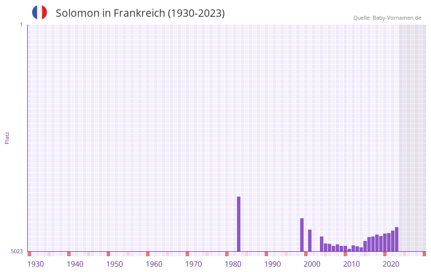 Solomon in der Vornamen-Hitliste von Frankreich (1930-2023) Solomon in der Vornamen-Hitliste von Frankreich (1930-2023)