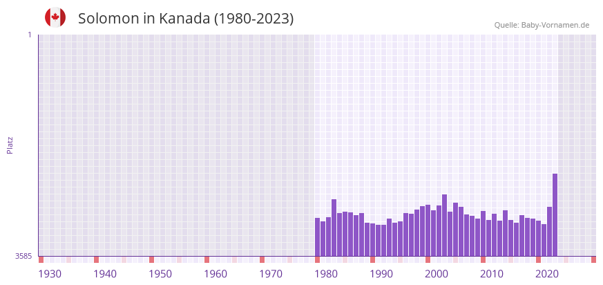 Solomon in der Vornamen-Hitliste von Kanada (1980-2023) Solomon in der Vornamen-Hitliste von Kanada (1980-2023)
